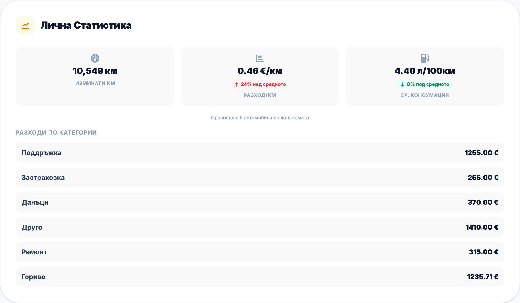 Панел с лична статистика на автомобила